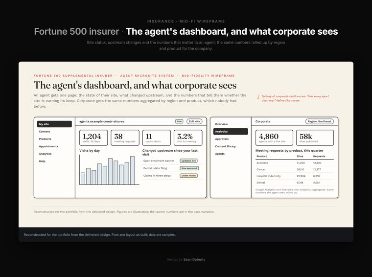 The agent's dashboard, and what corporate sees, Global Insurance Company