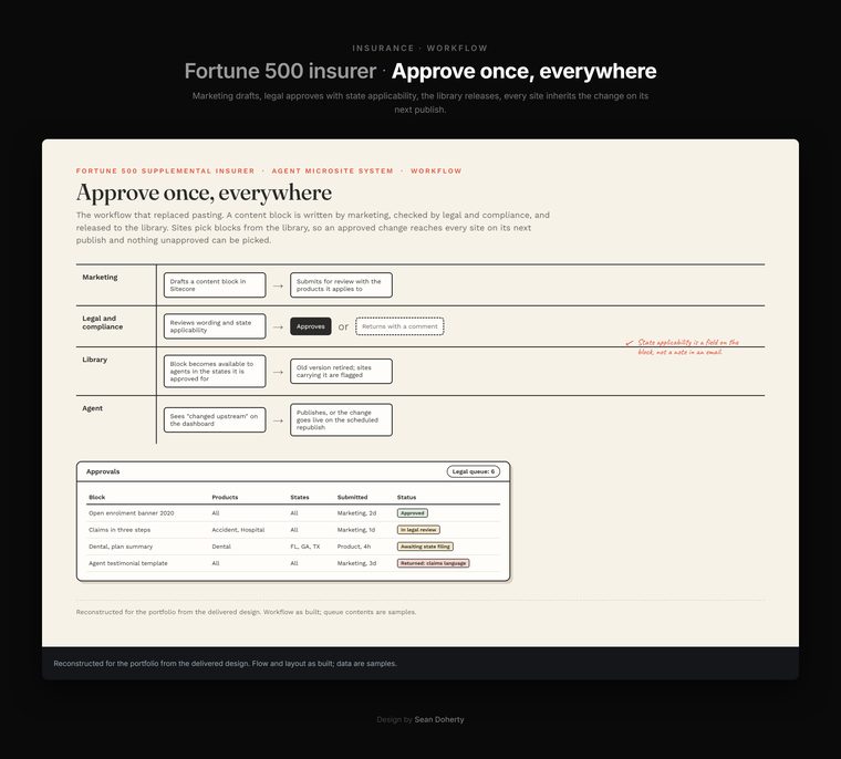 Approve once, everywhere, Global Insurance Company