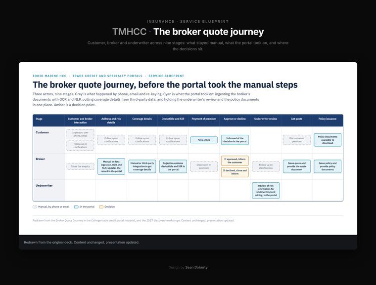 The broker quote journey, TMHCC