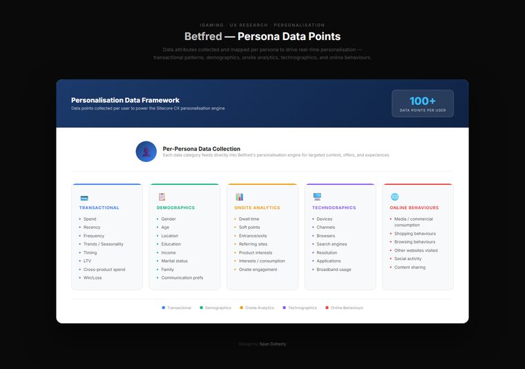 Persona data points, Betfred
