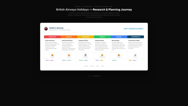 Map bah persona research planning, BAH (British Airways Holidays)