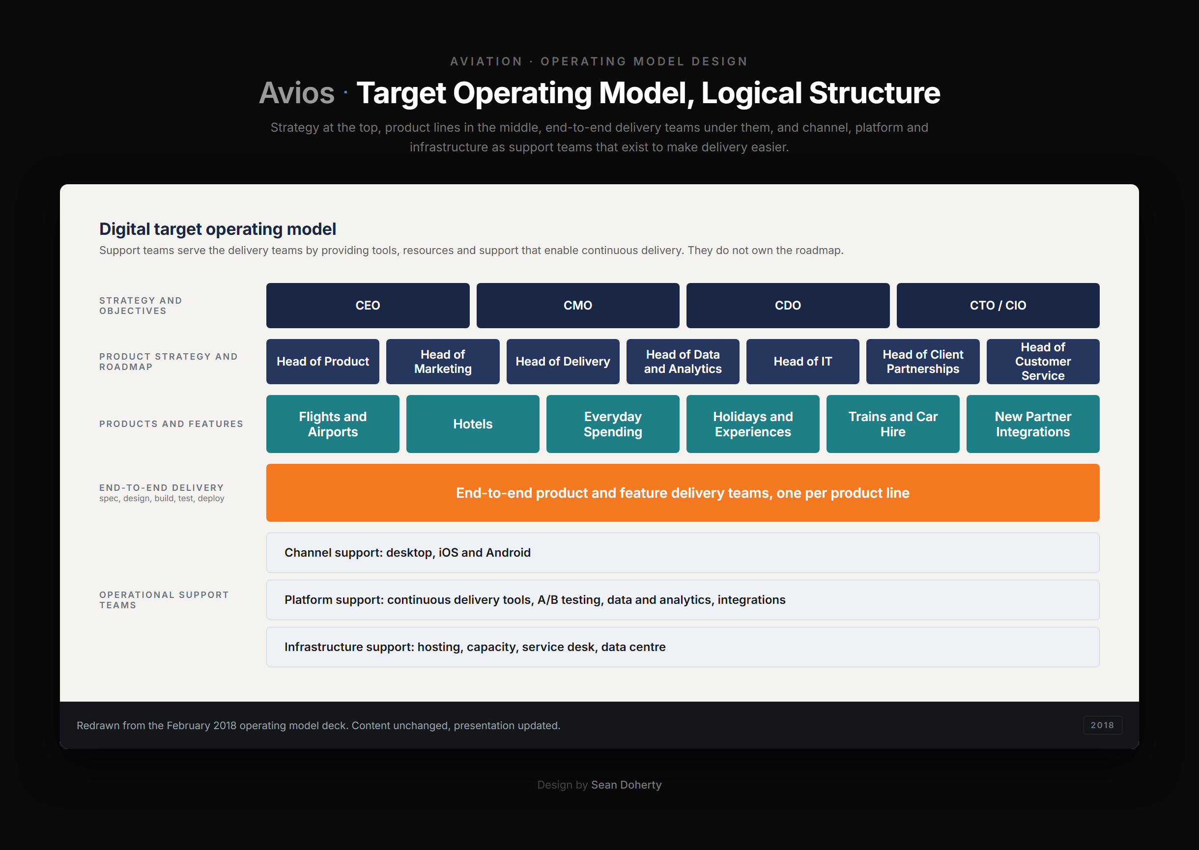 Avios, Digital Target Operating Model