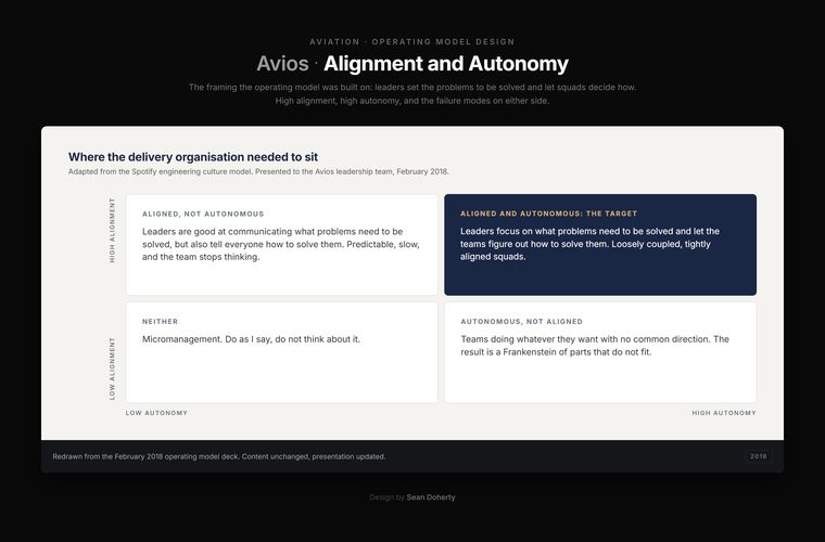 Alignment and autonomy, Avios, Digital Target Operating Model