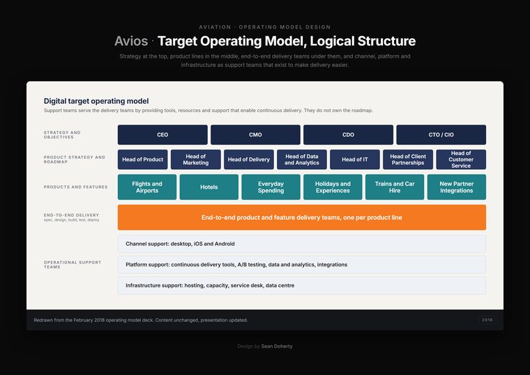 Logical structure, Avios, Digital Target Operating Model