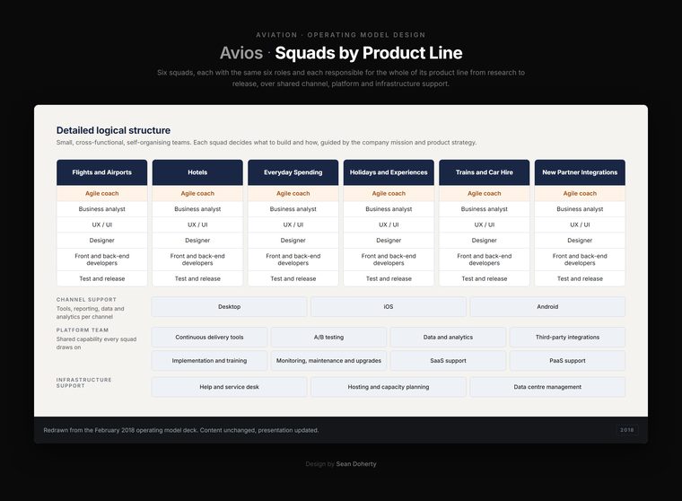 Squads by product line, Avios, Digital Target Operating Model