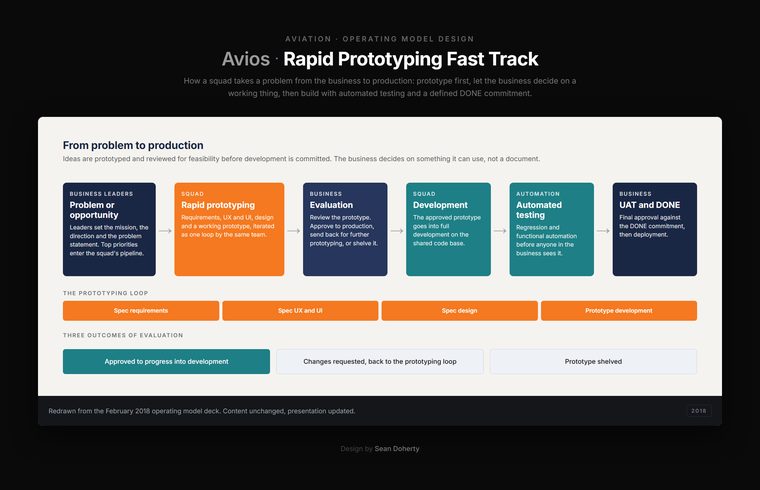 Rapid prototyping fast track, Avios, Digital Target Operating Model