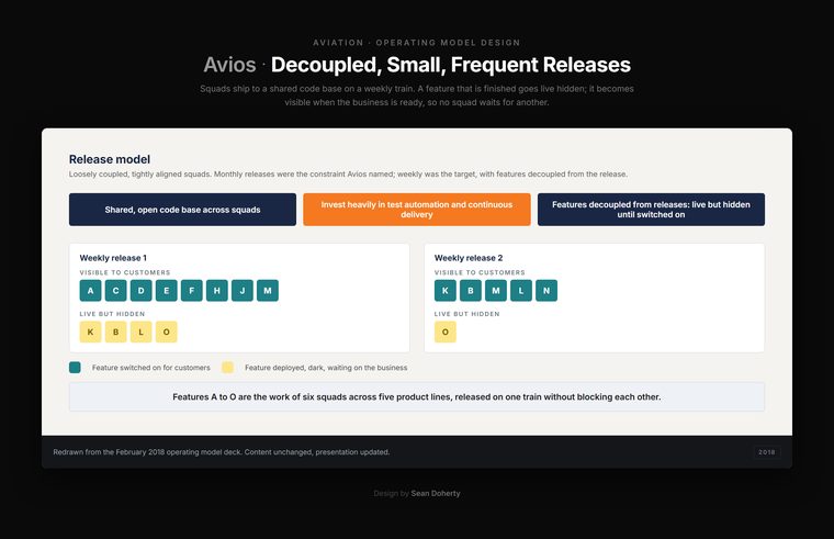 Release model, Avios, Digital Target Operating Model