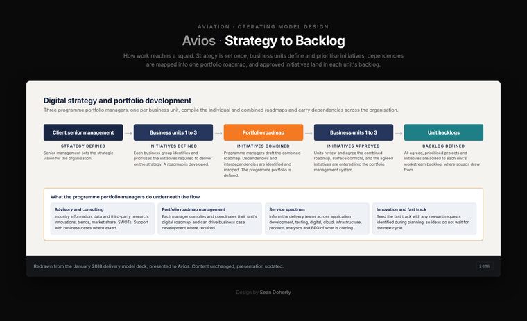 Strategy to backlog, Avios, Digital Target Operating Model