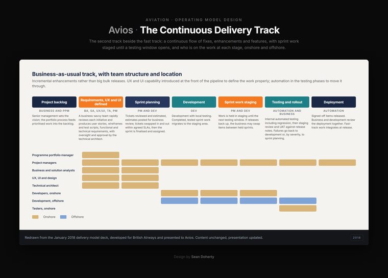 Continuous delivery track, Avios, Digital Target Operating Model