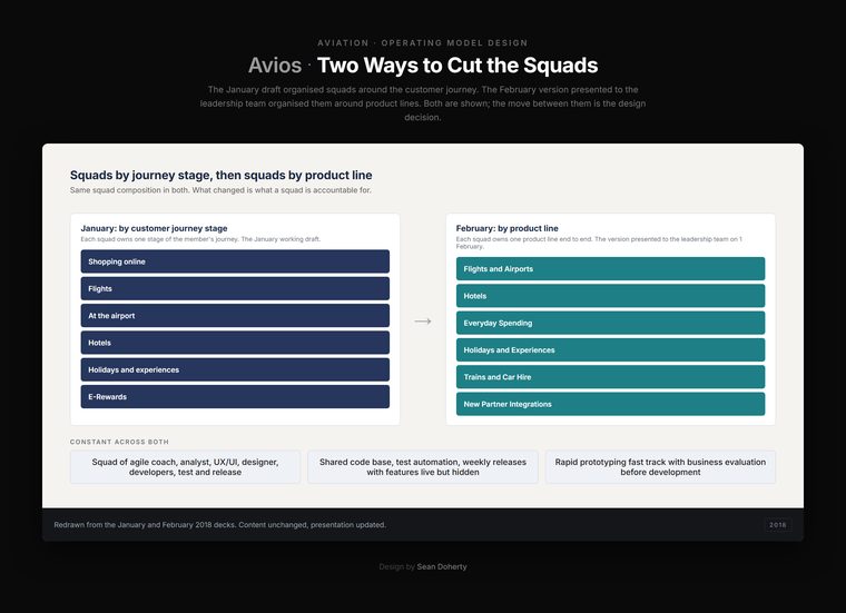 Two ways to cut the squads, Avios, Digital Target Operating Model