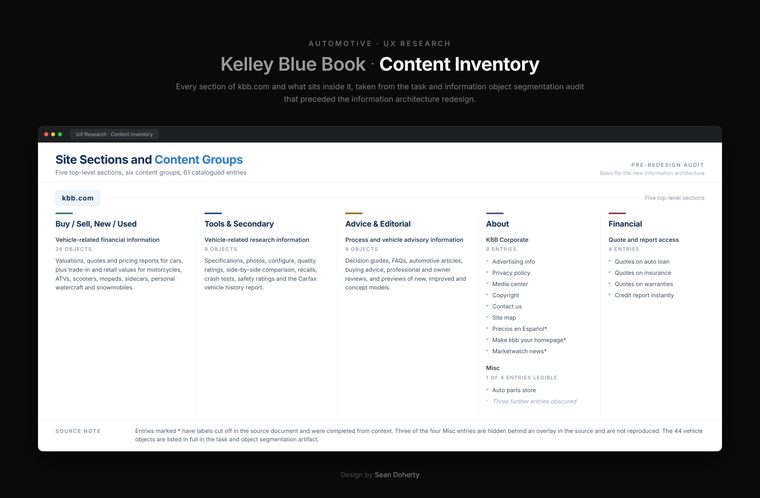 Final site map, Kelly Blue Book
