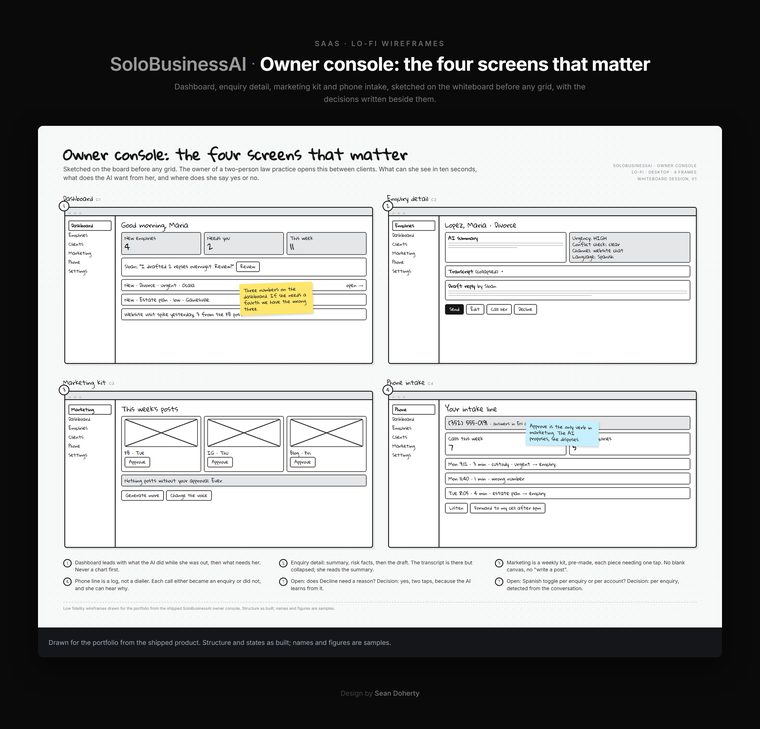 Owner console: the four screens that matter, SoloBusinessAI
