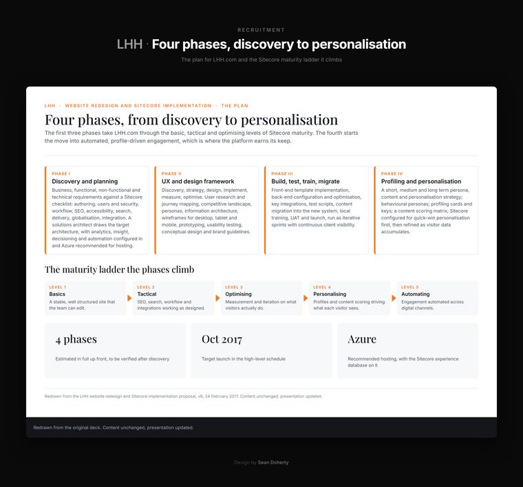Four phases, discovery to personalisation, LHH