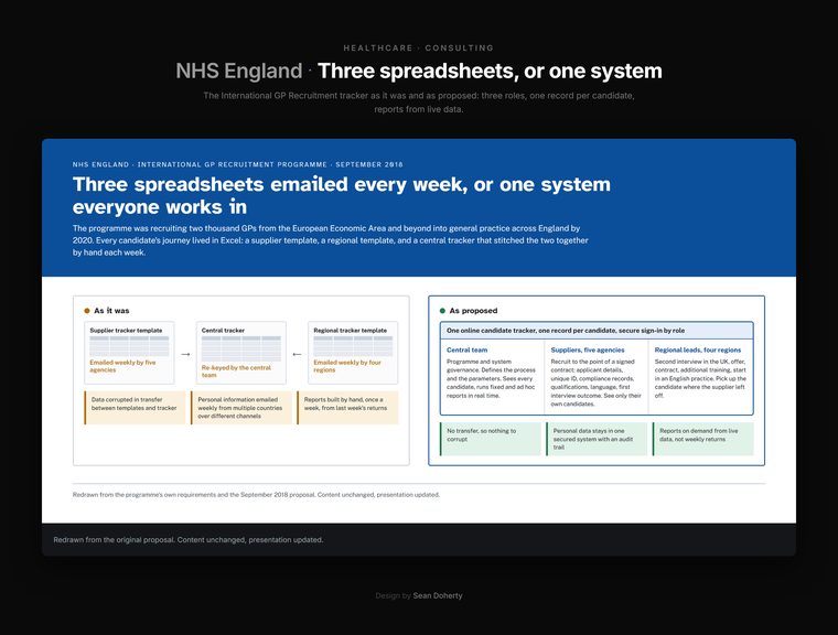 Three spreadsheets, or one system, NHS England, International GP Recruitment