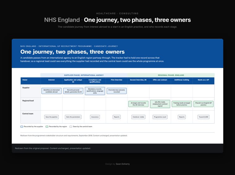 One journey, two phases, three owners, NHS England, International GP Recruitment