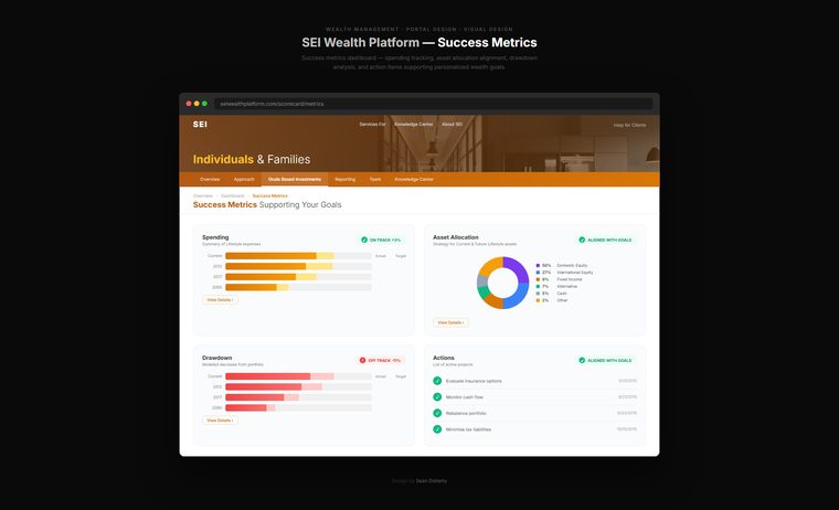 Wealth portal success metrics, Global UHNWI (Ultra High New Worth Individuals)